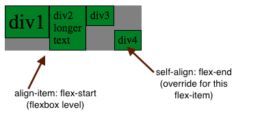 CSS align-self - override align-items for flex-item - InfoHeap