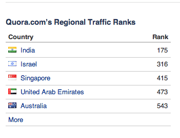 Alexa-regional-ranks-quora