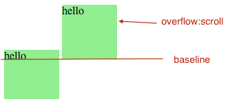 inline-block-baseline-example=div-having-overflow-scroll